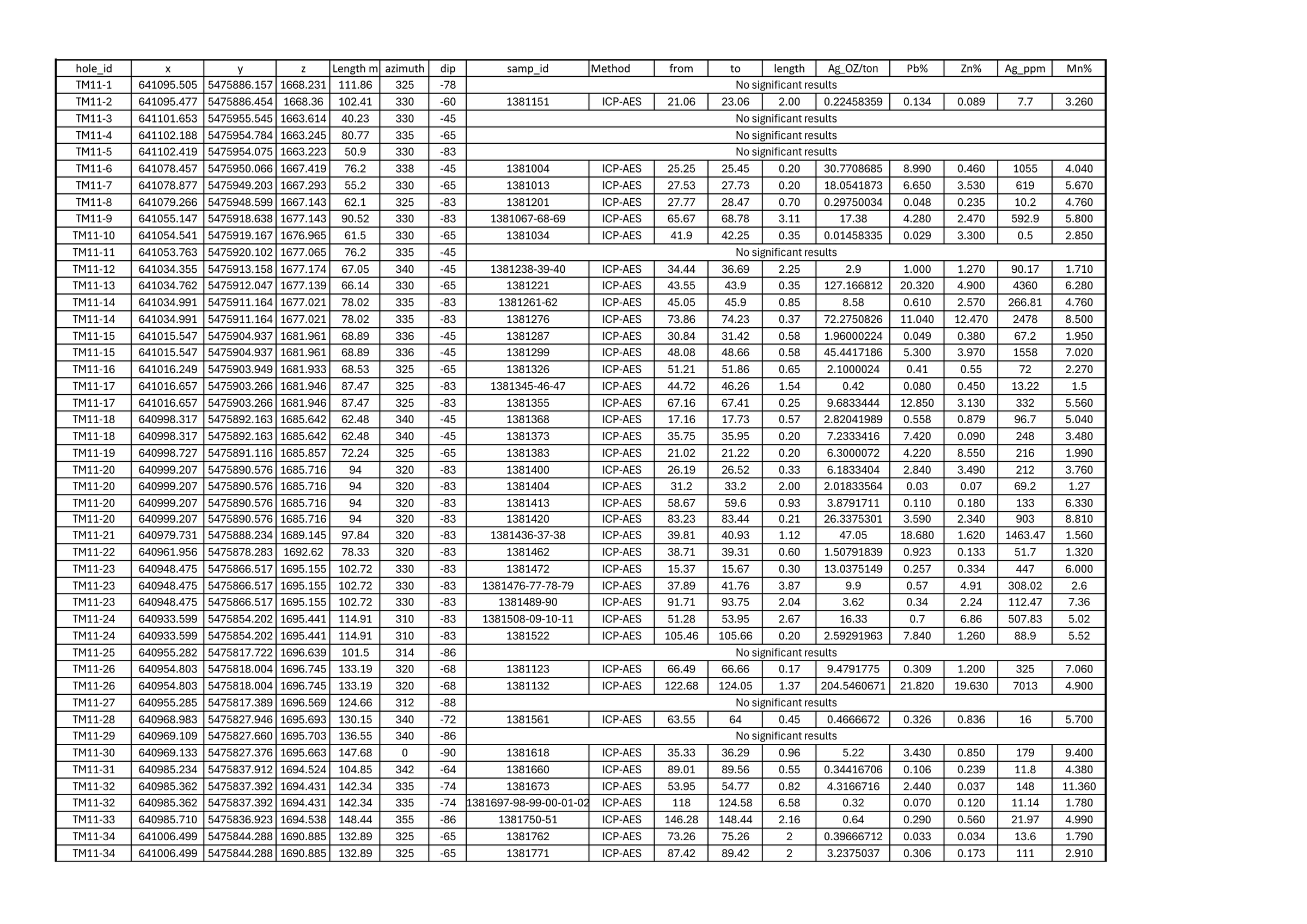 First page of the Compliant Drilling Archive (TM A3)